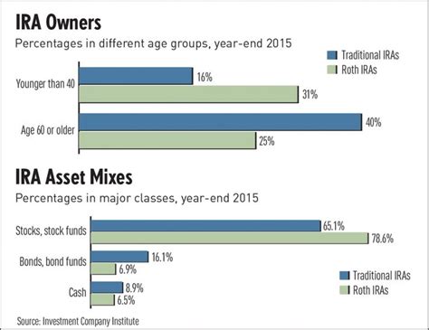 ira and stock market